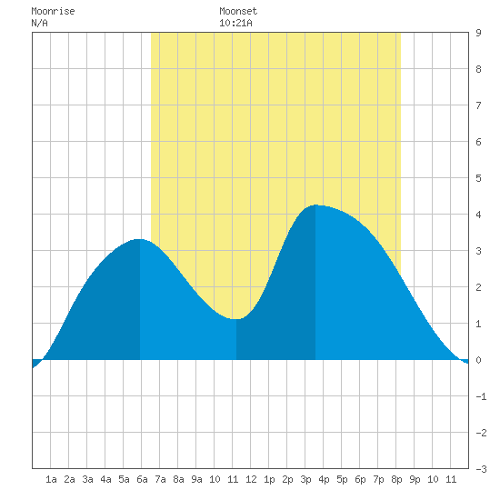 Chatham River entrance tide chart for Sunday, June 15, 2025