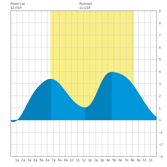 Chatham River entrance tide chart for Monday, June 16, 2025