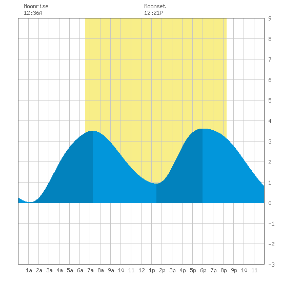 Chatham River entrance tide chart for Tuesday, June 17, 2025