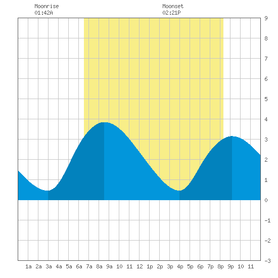 Chatham River entrance tide chart for Thursday, June 19, 2025