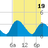 Chatham River entrance tide chart for Thursday, June 19, 2025