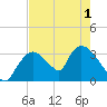 Chatham River entrance tide chart for Sunday, June 1, 2025