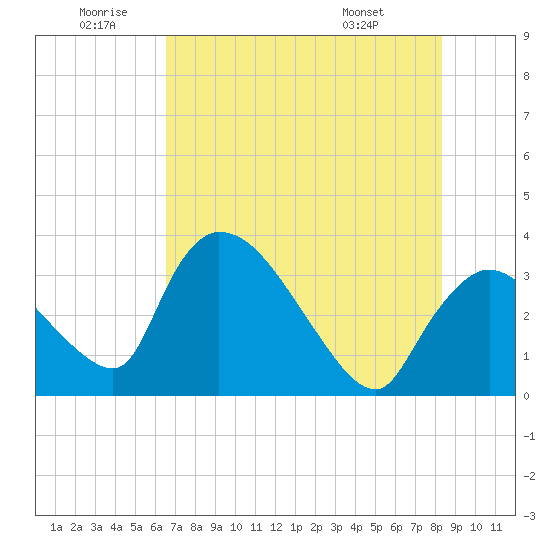 Chatham River entrance tide chart for Friday, June 20, 2025