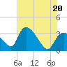 Chatham River entrance tide chart for Friday, June 20, 2025