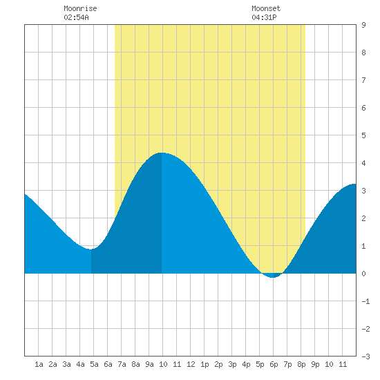 Chatham River entrance tide chart for Saturday, June 21, 2025