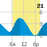 Chatham River entrance tide chart for Saturday, June 21, 2025