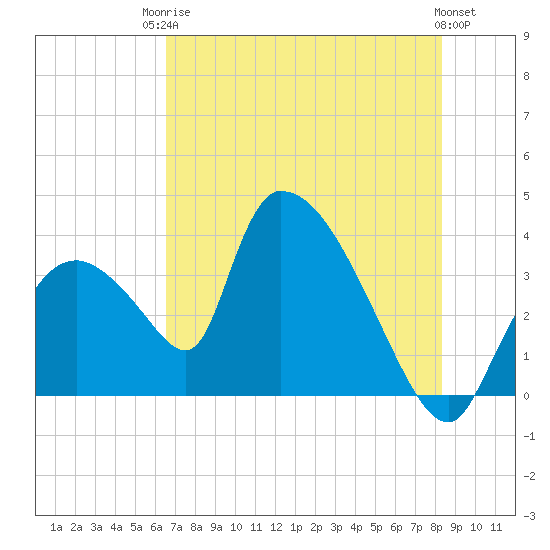Chatham River entrance tide chart for Tuesday, June 24, 2025