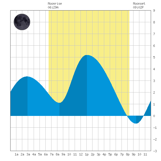 Chatham River entrance tide chart for Wednesday, June 25, 2025