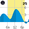 Chatham River entrance tide chart for Wednesday, June 25, 2025