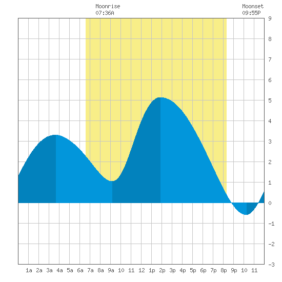 Chatham River entrance tide chart for Thursday, June 26, 2025