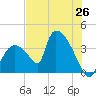 Chatham River entrance tide chart for Thursday, June 26, 2025