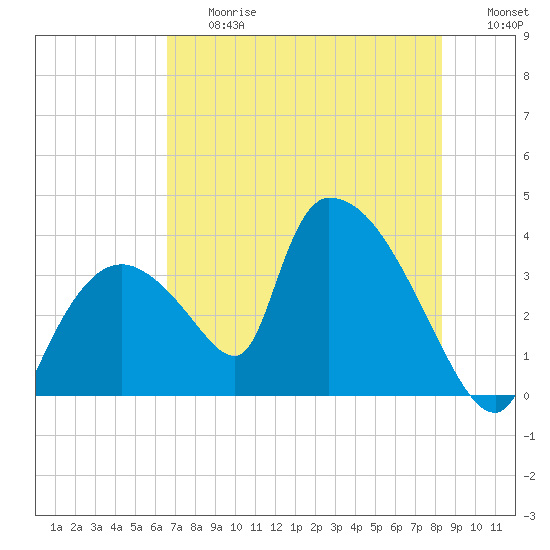Chatham River entrance tide chart for Friday, June 27, 2025