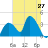 Chatham River entrance tide chart for Friday, June 27, 2025