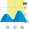 Chatham River entrance tide chart for Saturday, June 28, 2025
