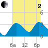Chatham River entrance tide chart for Monday, June 2, 2025