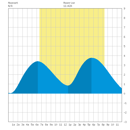 Chatham River entrance tide chart for Monday, June 30, 2025