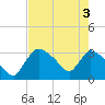 Chatham River entrance tide chart for Tuesday, June 3, 2025