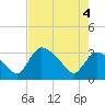 Chatham River entrance tide chart for Wednesday, June 4, 2025