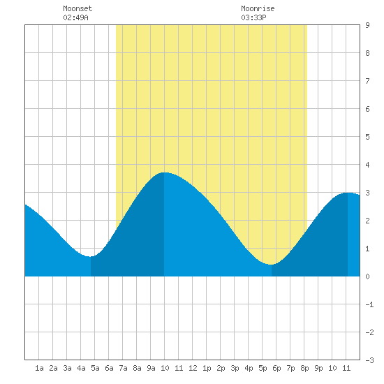 Chatham River entrance tide chart for Thursday, June 5, 2025