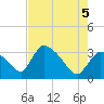 Chatham River entrance tide chart for Thursday, June 5, 2025