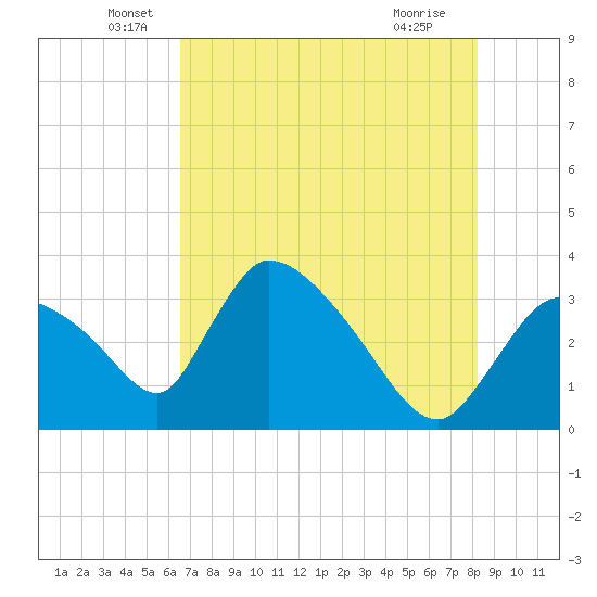 Chatham River entrance tide chart for Friday, June 6, 2025