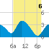 Chatham River entrance tide chart for Friday, June 6, 2025