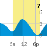 Chatham River entrance tide chart for Saturday, June 7, 2025