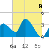 Chatham River entrance tide chart for Monday, June 9, 2025