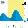 Chatham River entrance tide chart for Thursday, July 10, 2025