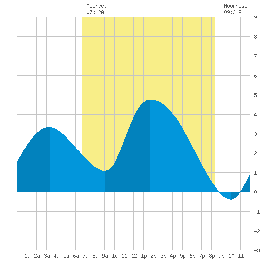 Chatham River entrance tide chart for Friday, July 11, 2025