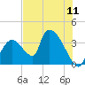 Chatham River entrance tide chart for Friday, July 11, 2025