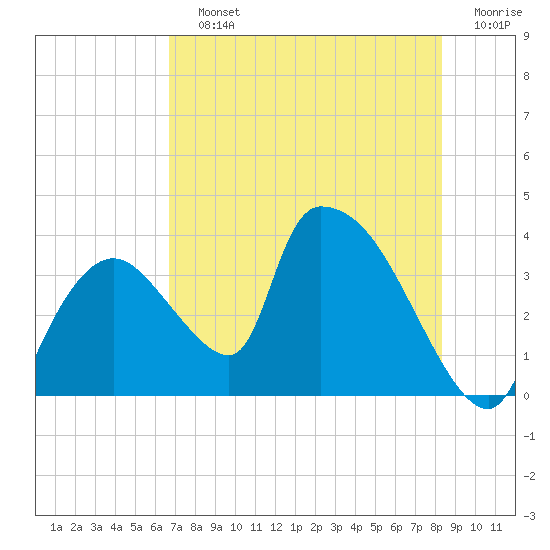 Chatham River entrance tide chart for Saturday, July 12, 2025