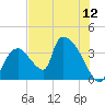 Chatham River entrance tide chart for Saturday, July 12, 2025