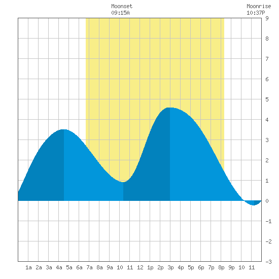 Chatham River entrance tide chart for Sunday, July 13, 2025