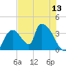 Chatham River entrance tide chart for Sunday, July 13, 2025
