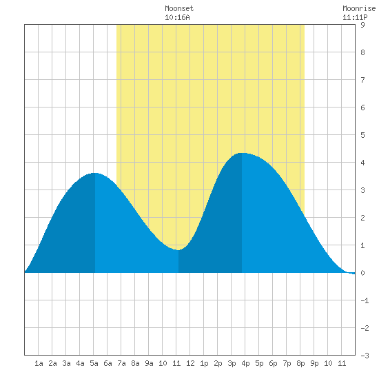 Chatham River entrance tide chart for Monday, July 14, 2025
