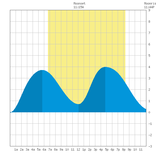 Chatham River entrance tide chart for Tuesday, July 15, 2025