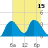 Chatham River entrance tide chart for Tuesday, July 15, 2025