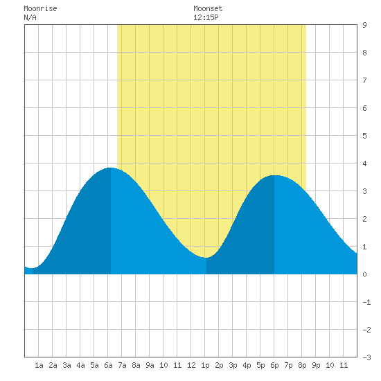 Chatham River entrance tide chart for Wednesday, July 16, 2025