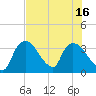 Chatham River entrance tide chart for Wednesday, July 16, 2025