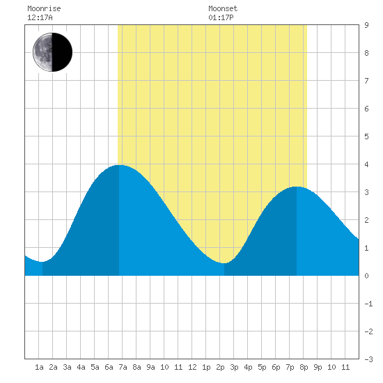 Chatham River entrance tide chart for Thursday, July 17, 2025