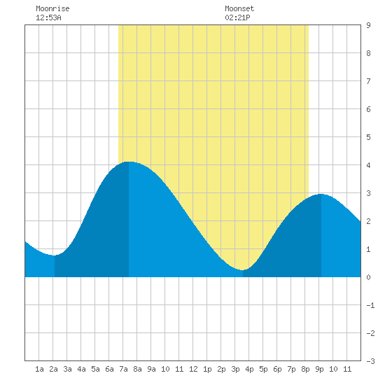 Chatham River entrance tide chart for Friday, July 18, 2025