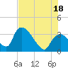 Chatham River entrance tide chart for Friday, July 18, 2025