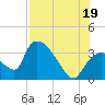 Chatham River entrance tide chart for Saturday, July 19, 2025