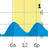 Chatham River entrance tide chart for Tuesday, July 1, 2025
