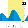Chatham River entrance tide chart for Tuesday, July 22, 2025