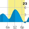 Chatham River entrance tide chart for Wednesday, July 23, 2025