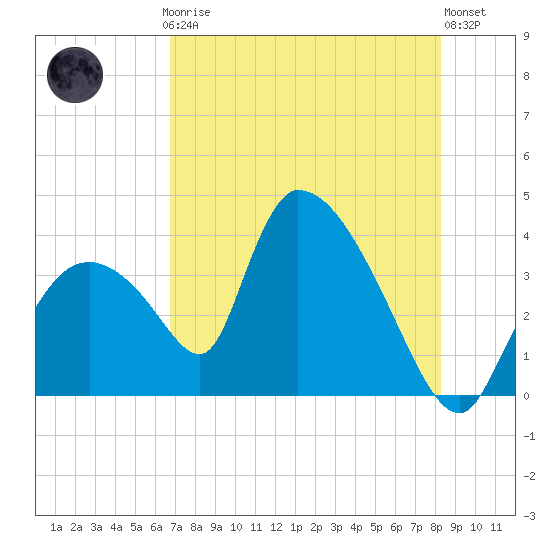 Chatham River entrance tide chart for Thursday, July 24, 2025