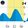 Chatham River entrance tide chart for Thursday, July 24, 2025