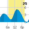 Chatham River entrance tide chart for Friday, July 25, 2025
